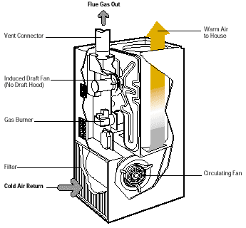 New Standard- & High-Efficiency Furnaces & Boilers